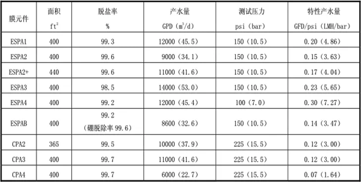 China Factory Commercial RO Membrane Water Treatment Reverse Osmosis Membrane 8 Inch and 4 Inch